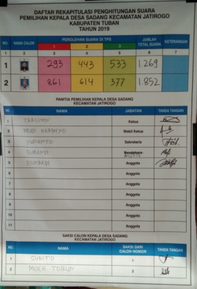 86,6% WARGA MENGGUNAKAN HAK SUARA, KEPALA DESA INCUMBENT MEMENANGKAN PILKADES 2019